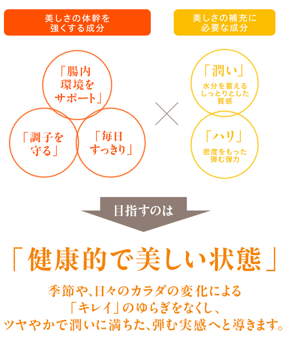 「健康的で美しい状態」季節や、日々のカラダの変化による「キレイ」のゆらぎをなくし、ツヤやかで潤いに満ちた、弾む実感へと導きます。